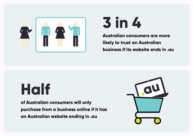 Three in four Australian consumers are more likely to trust an Australian business if its website ends in .au. 

Half of Australian consumers will only purchase from a business online if it has an Australian website ending in .au.