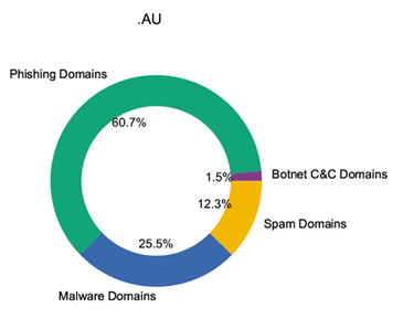 .au domain abuse well below global average | auDA