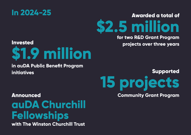 an infographic with text and numbers stating that in 2024-25 auDA awarded a total of $2.5 million for two R&D Grant Program projects over three years, invested $1.9 million in auDA Public Benefit Program initiatives, supported 15 Projects as part of auDA’s Community Grant Program, and announced the auDA Churchill Fellowships with The Winston Churchill Trust.