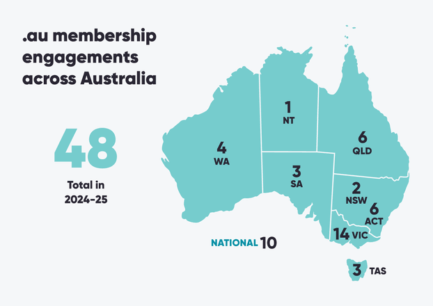 A picture showing the number of .au membership engagements in 2024-25 depicted on a map of Australia. .au membership engagements in 2024-25 depicted on a map of Australia. There were a total of 48 events in 2024-25. Ten were national, six were for people in Australian Capital Territory, two were for people in New South Wales, one was for people in Northern Territory, six were for people in Queensland, three were for people in South Australia, three were for people in Tasmania, 14 were for people in Victoria, and four were for people in Western Australia.